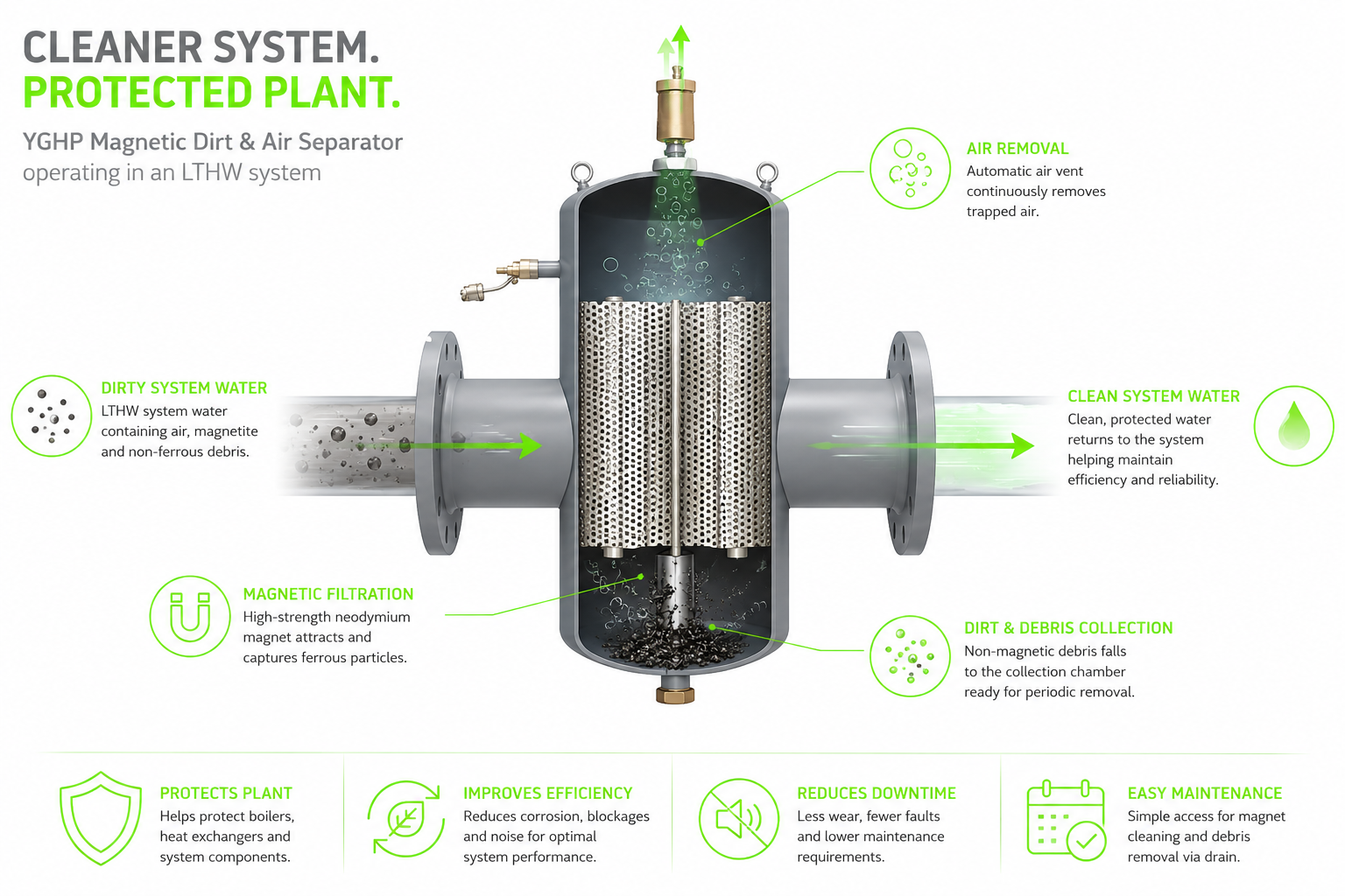 YGHP Magnetic Filter